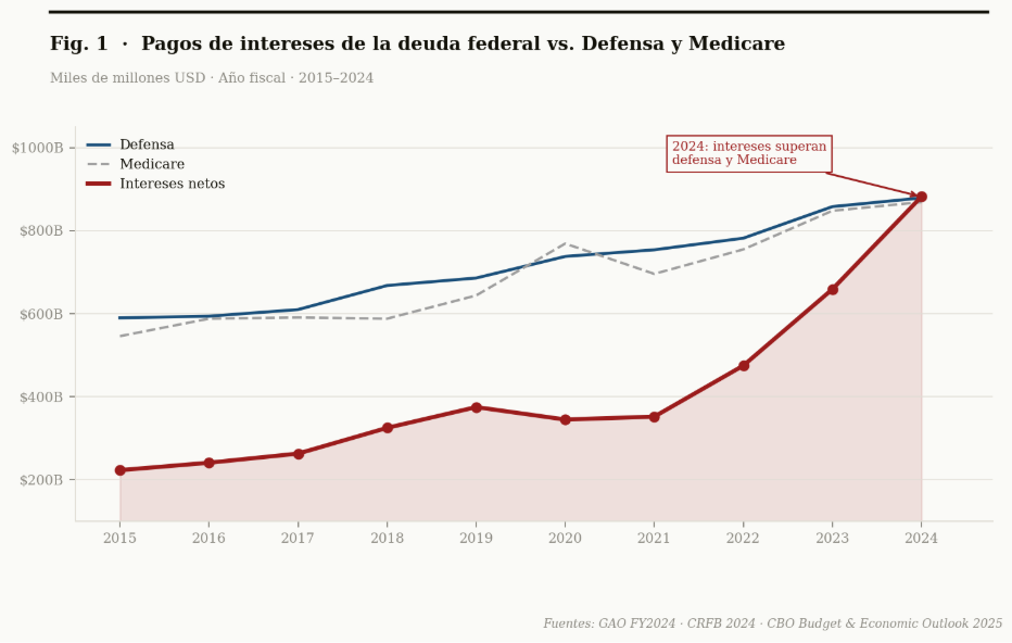 Intereses de la deuda vs Defensa y Medicare