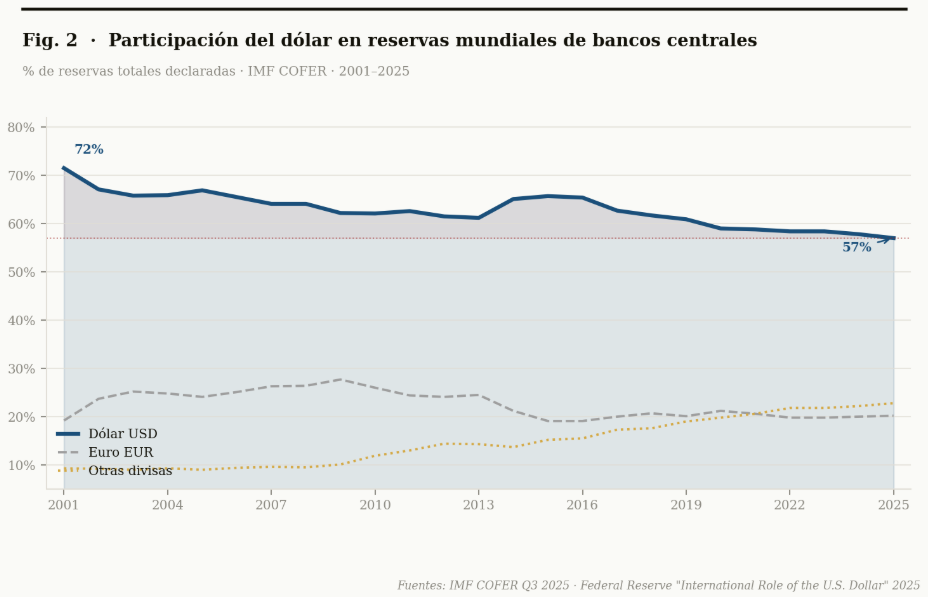 Participación del dólar en reservas mundiales