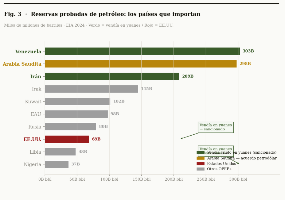 Reservas probadas de petróleo por país 2024