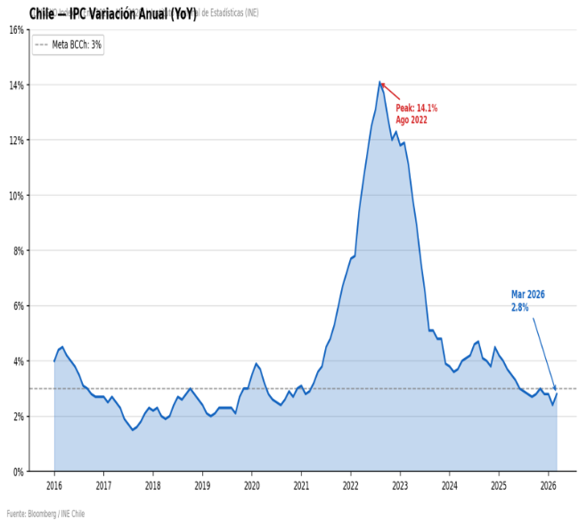Chile — IPC Variación Anual (YoY)