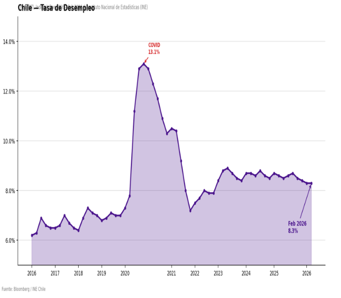 Chile — Tasa De Desempleo