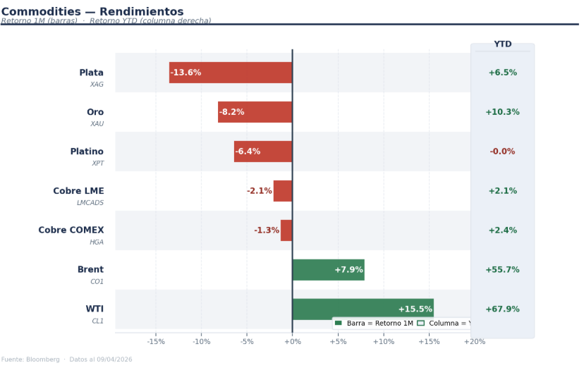Commodities — Rendimientos