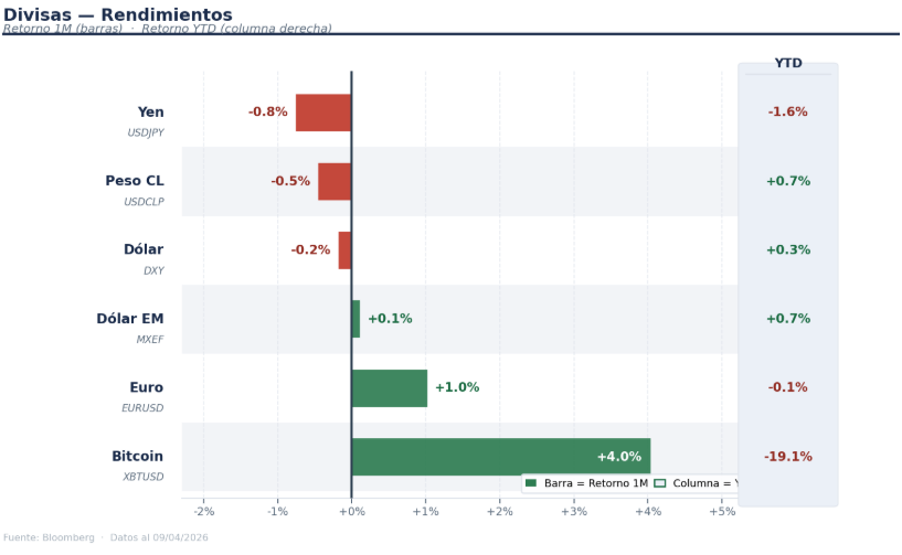 Divisas — Rendimientos