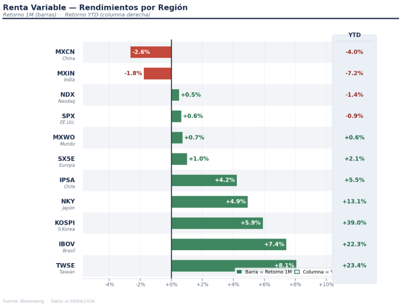 Rendimientos Por Región