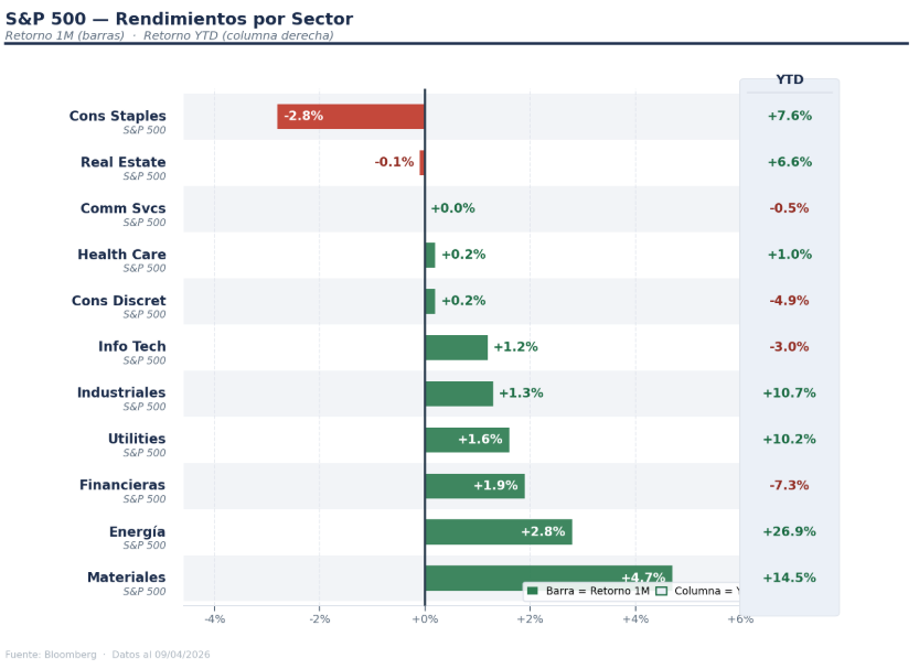 Rendimientos Por Sector