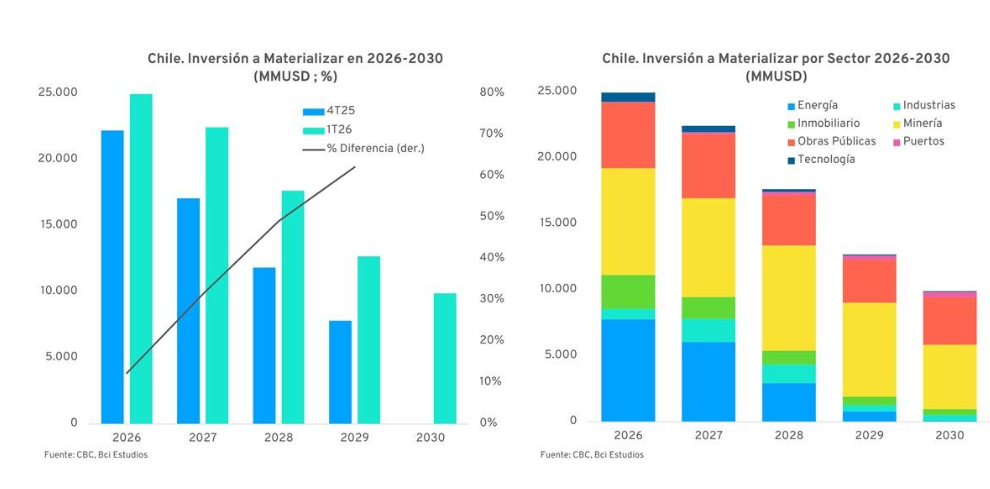 Cartera de Proyectos de Inversión en Chile
