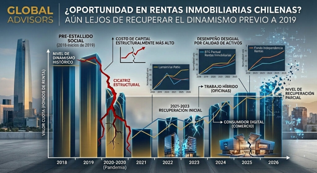 Oportunidad en rentas inmobiliarias chilenas