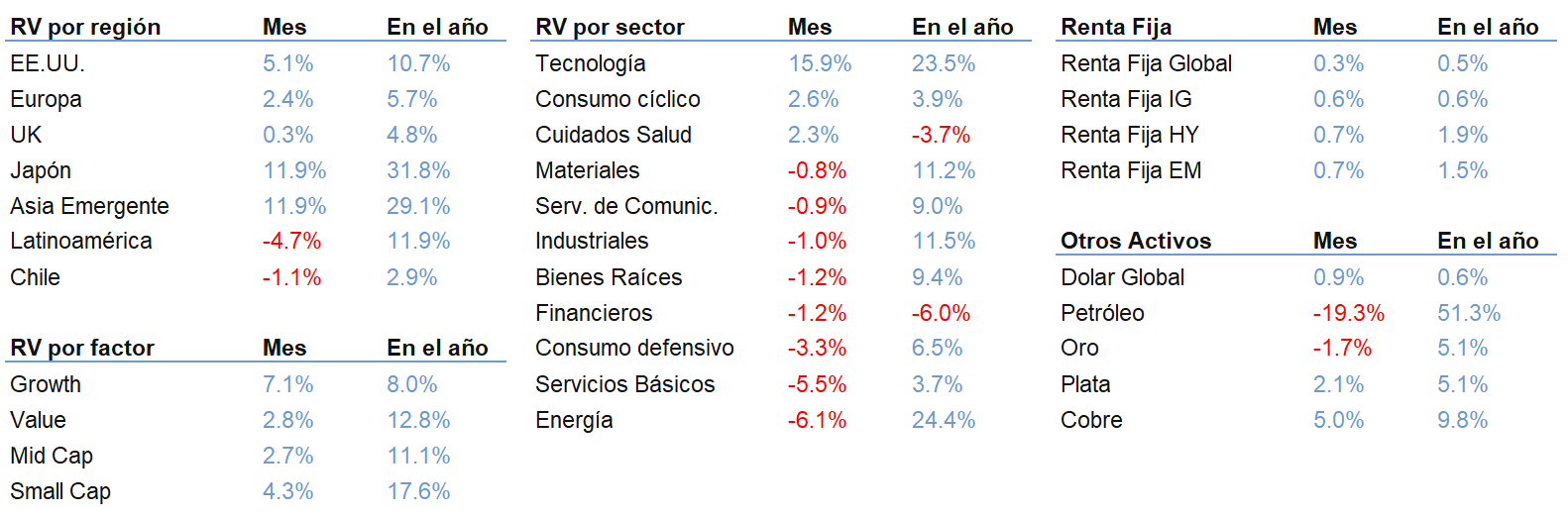 Rendimientos de Mercado